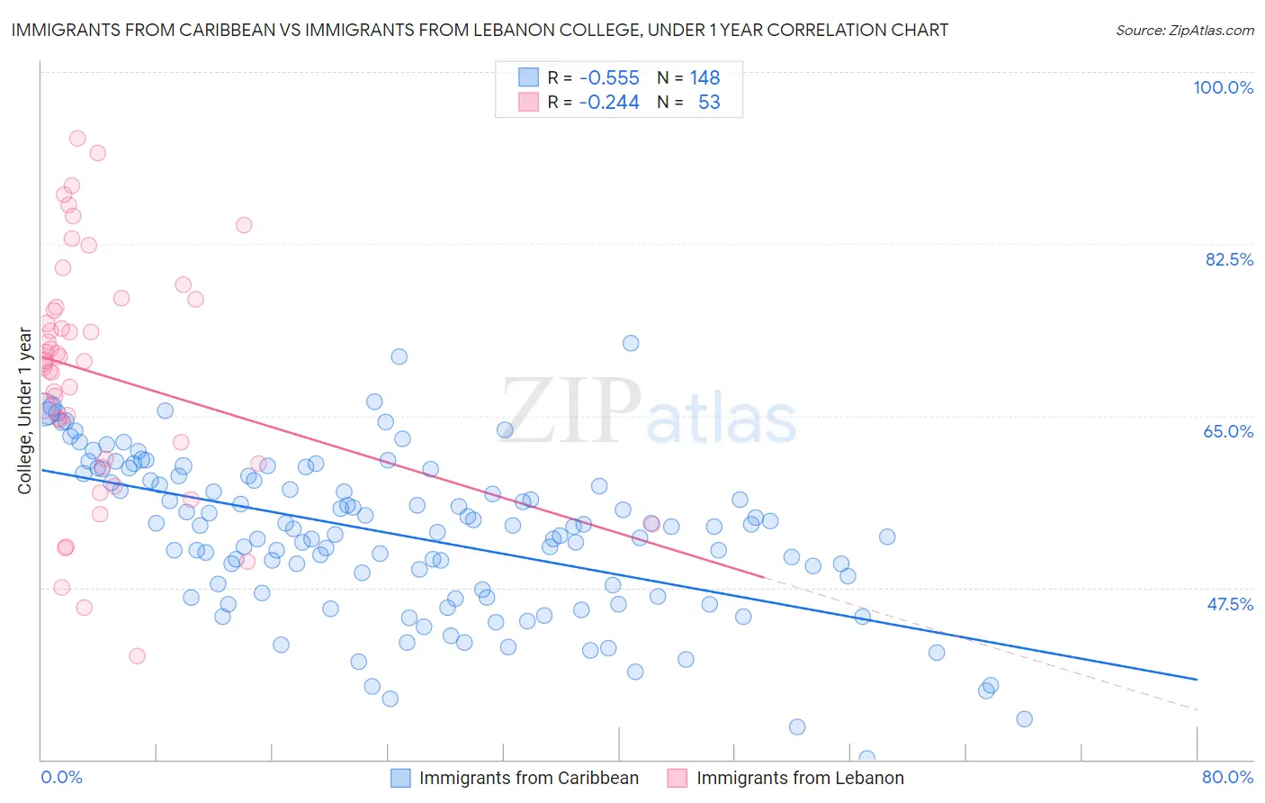 Immigrants from Caribbean vs Immigrants from Lebanon College, Under 1 year