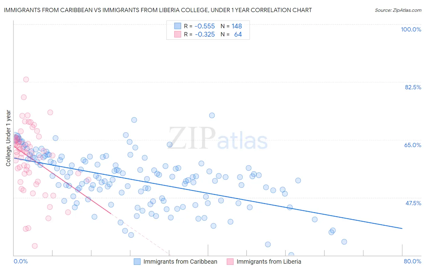 Immigrants from Caribbean vs Immigrants from Liberia College, Under 1 year