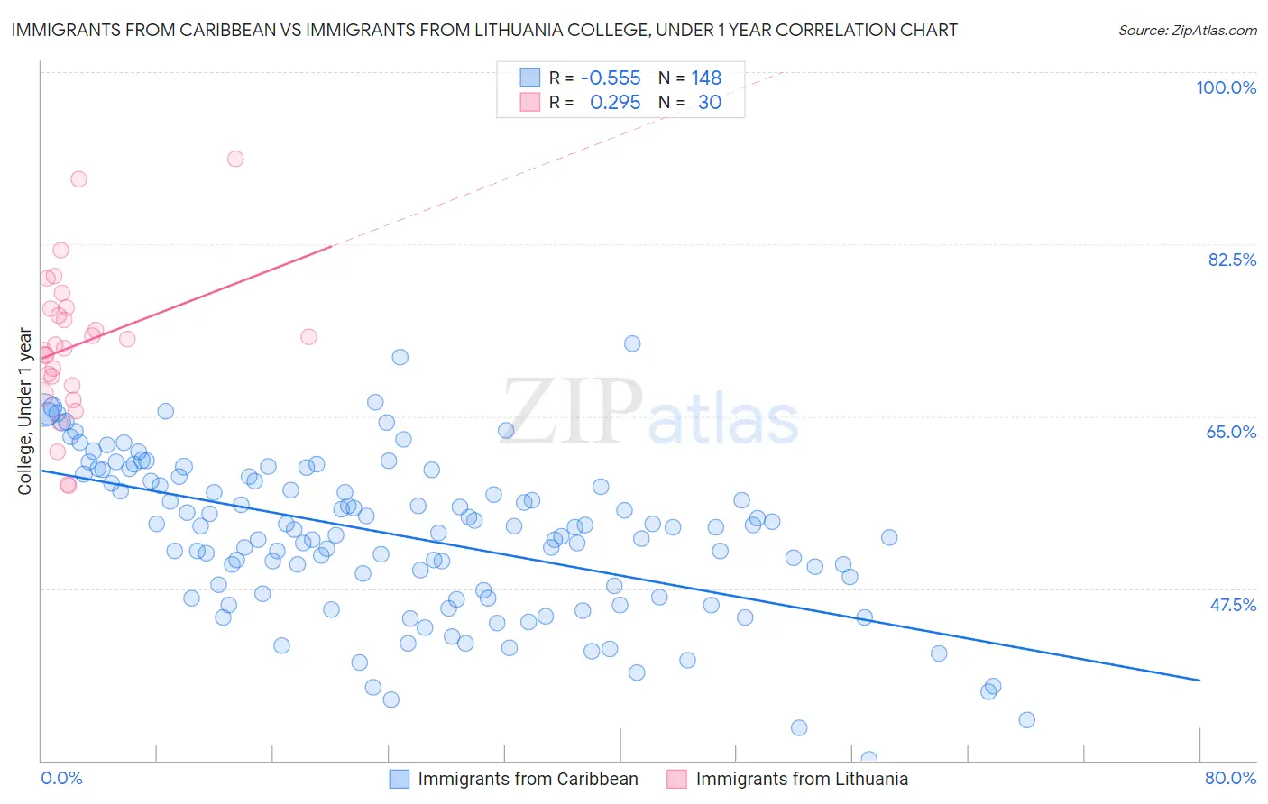 Immigrants from Caribbean vs Immigrants from Lithuania College, Under 1 year