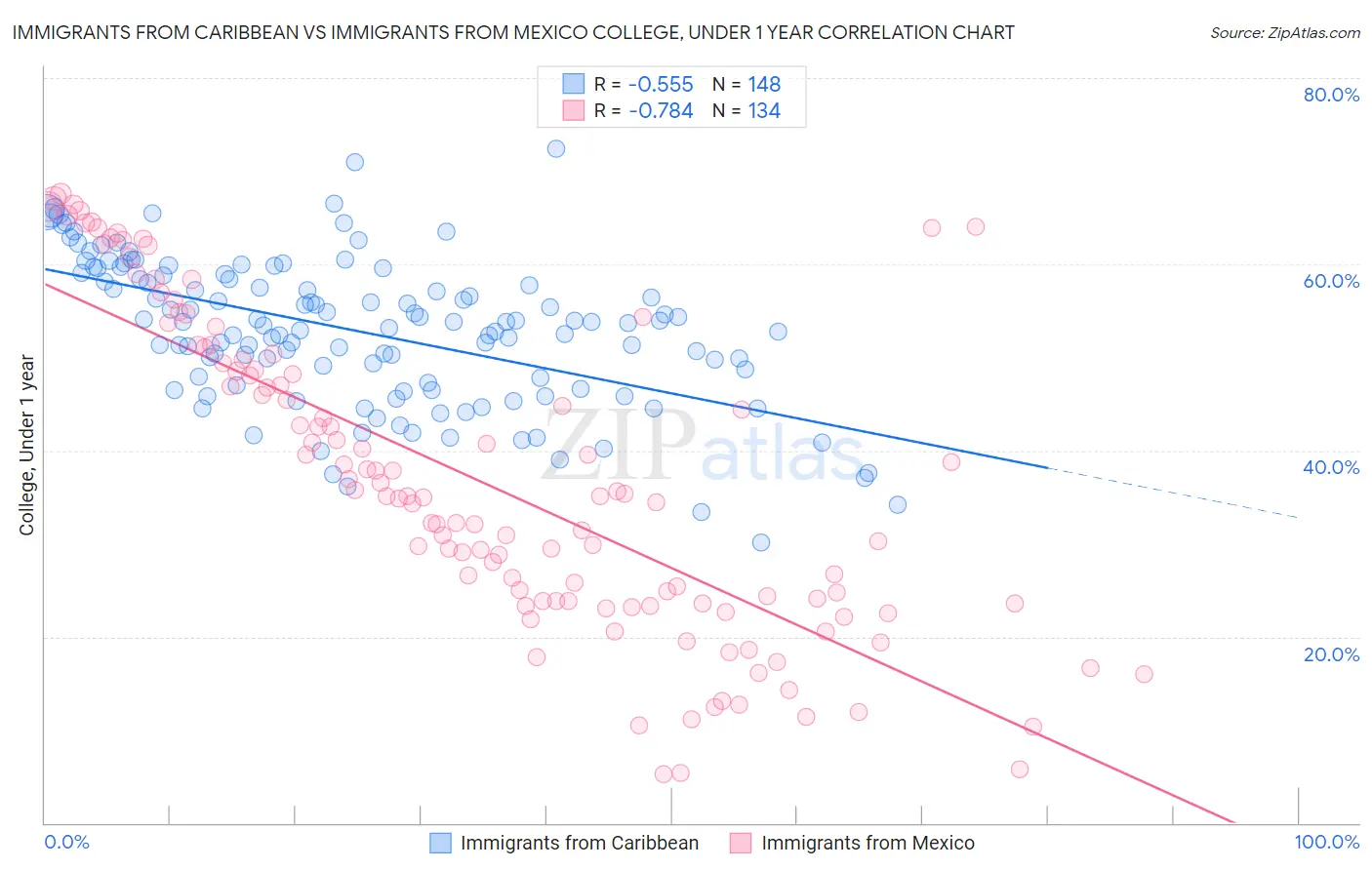 Immigrants from Caribbean vs Immigrants from Mexico College, Under 1 year