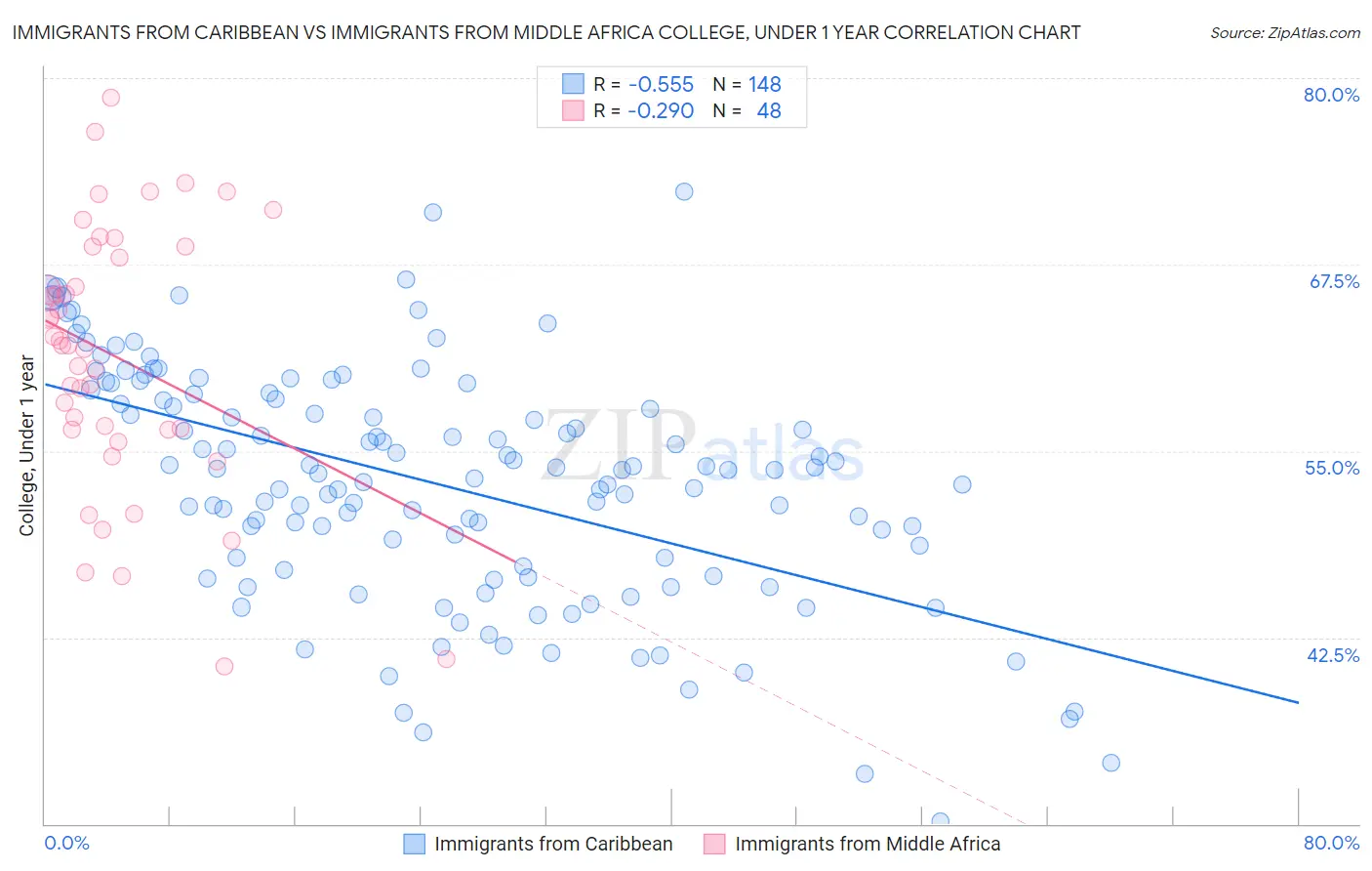 Immigrants from Caribbean vs Immigrants from Middle Africa College, Under 1 year