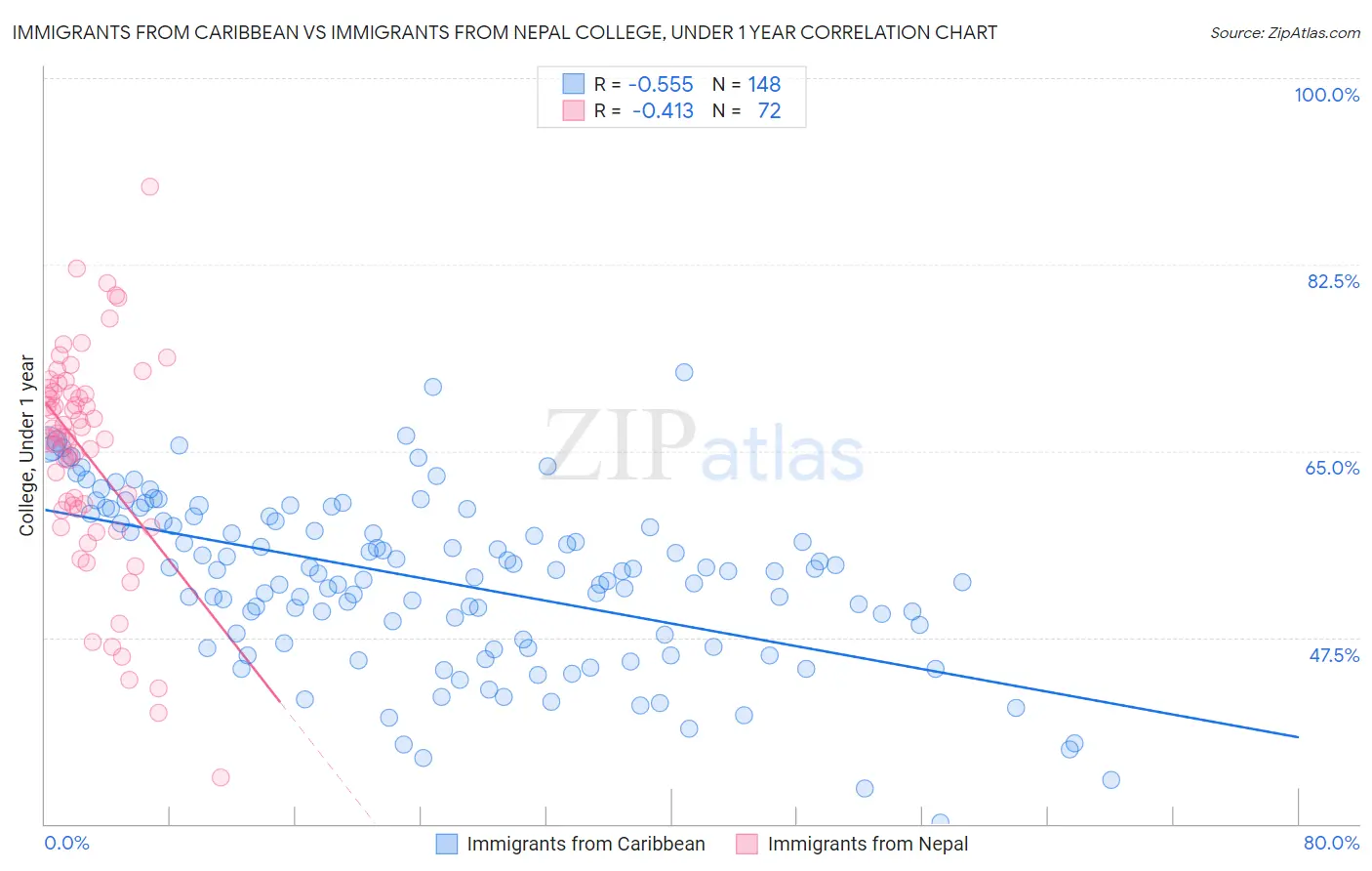 Immigrants from Caribbean vs Immigrants from Nepal College, Under 1 year