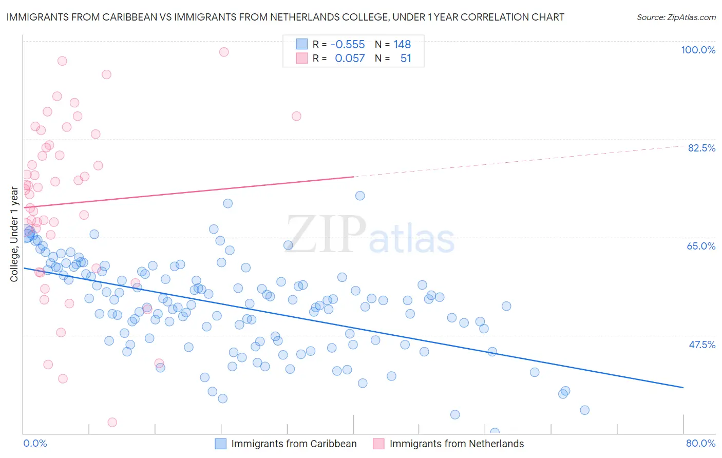 Immigrants from Caribbean vs Immigrants from Netherlands College, Under 1 year