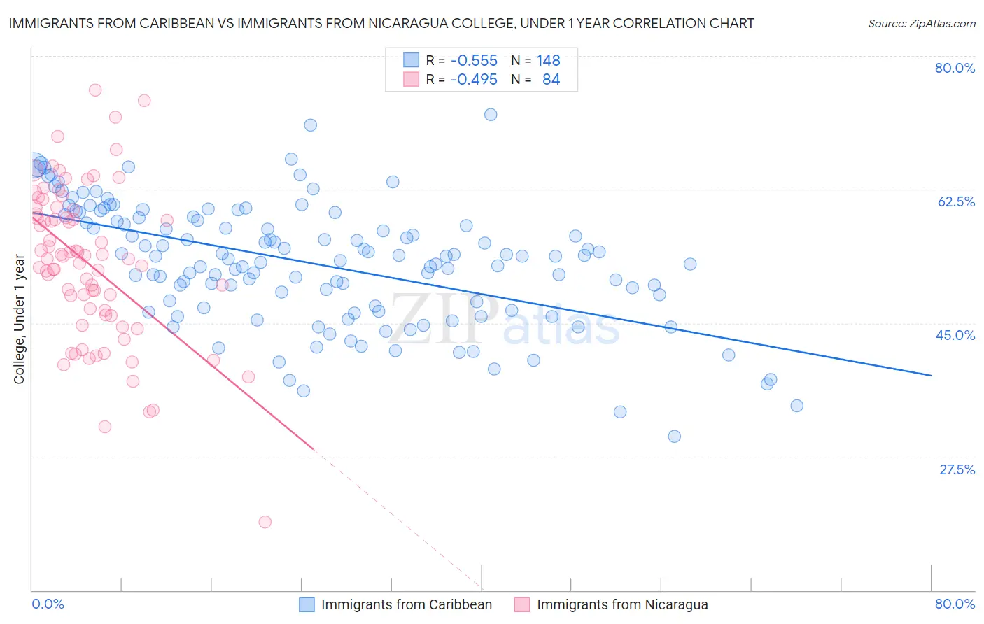 Immigrants from Caribbean vs Immigrants from Nicaragua College, Under 1 year