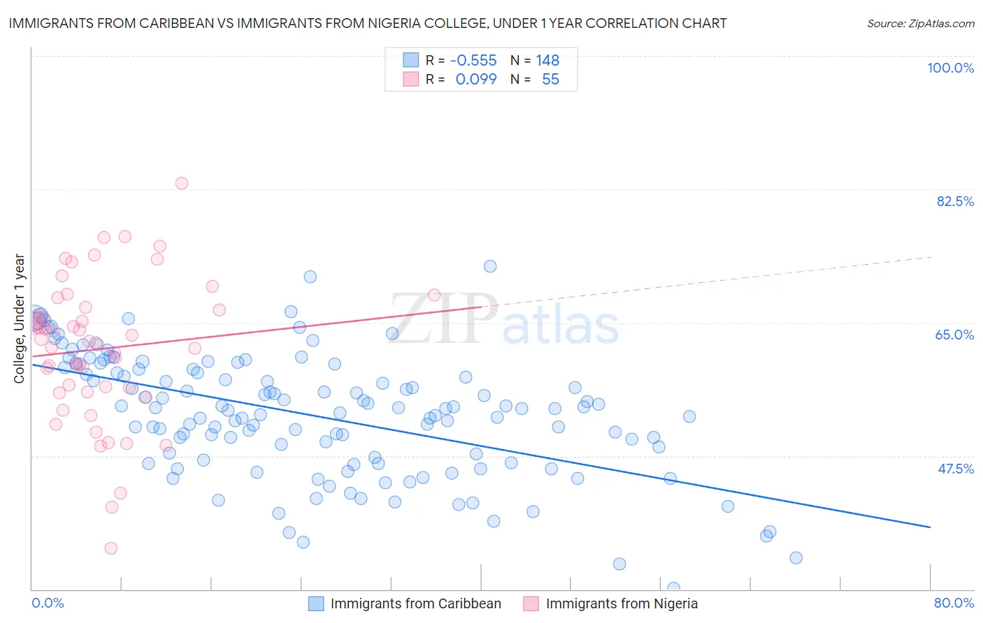 Immigrants from Caribbean vs Immigrants from Nigeria College, Under 1 year