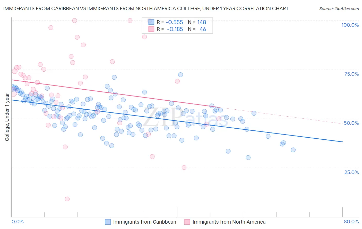 Immigrants from Caribbean vs Immigrants from North America College, Under 1 year