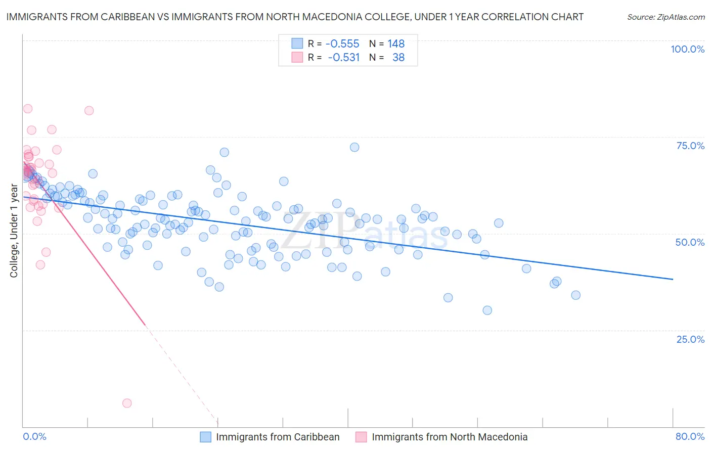 Immigrants from Caribbean vs Immigrants from North Macedonia College, Under 1 year