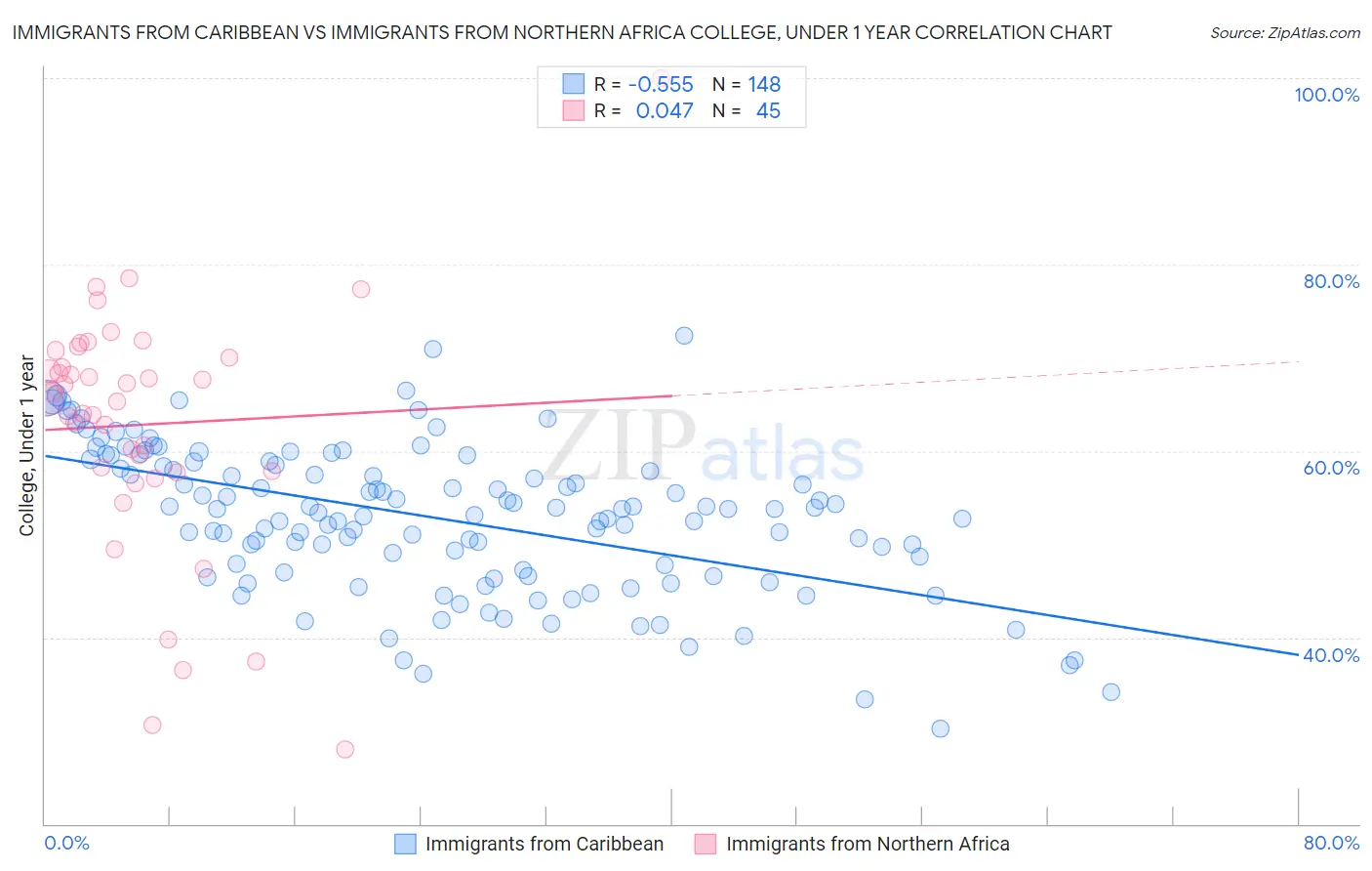 Immigrants from Caribbean vs Immigrants from Northern Africa College, Under 1 year