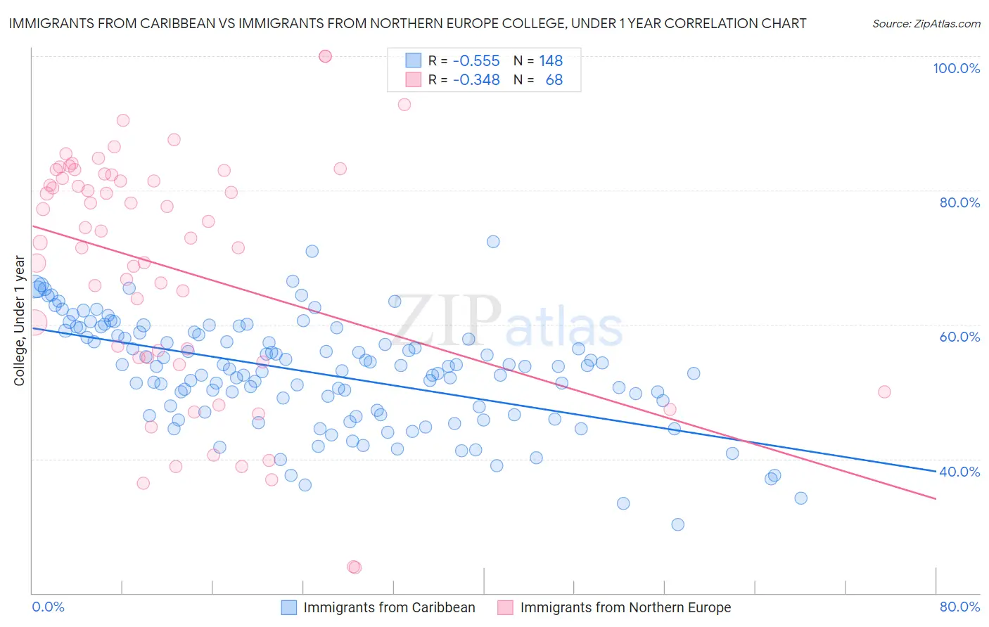 Immigrants from Caribbean vs Immigrants from Northern Europe College, Under 1 year