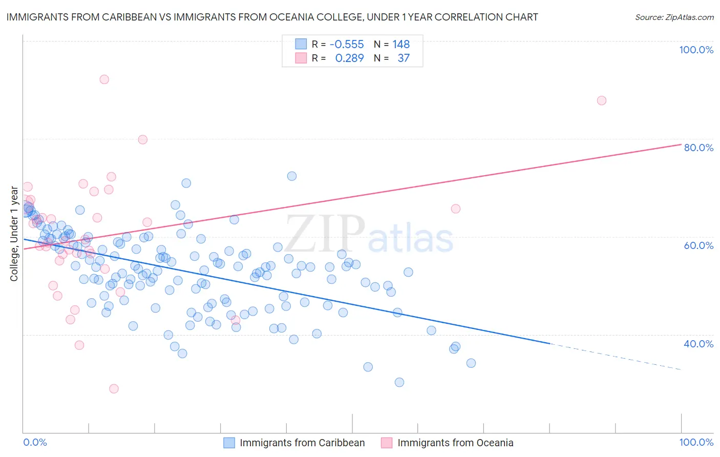 Immigrants from Caribbean vs Immigrants from Oceania College, Under 1 year