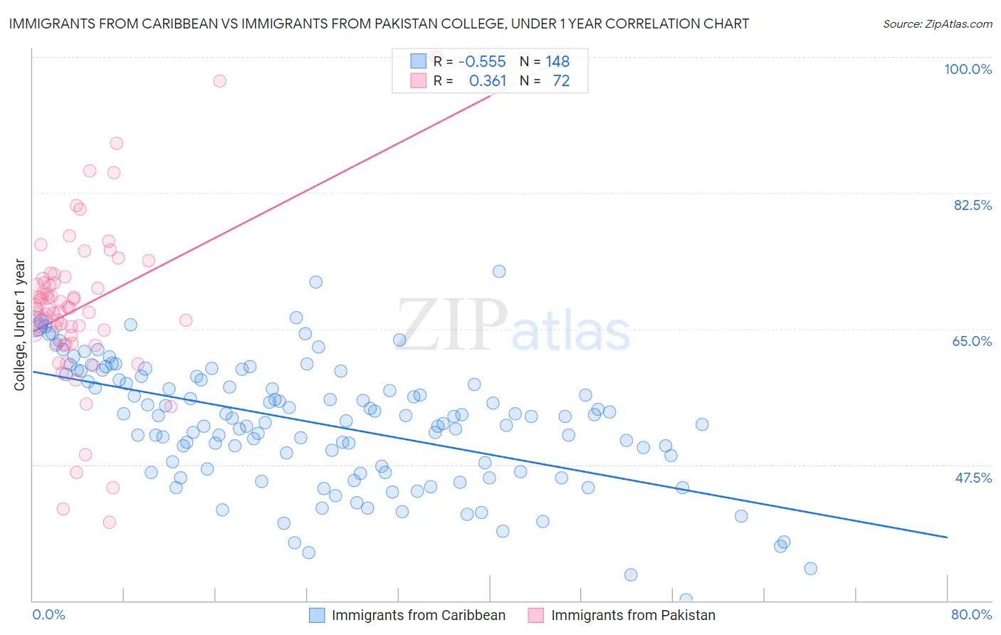 Immigrants from Caribbean vs Immigrants from Pakistan College, Under 1 year