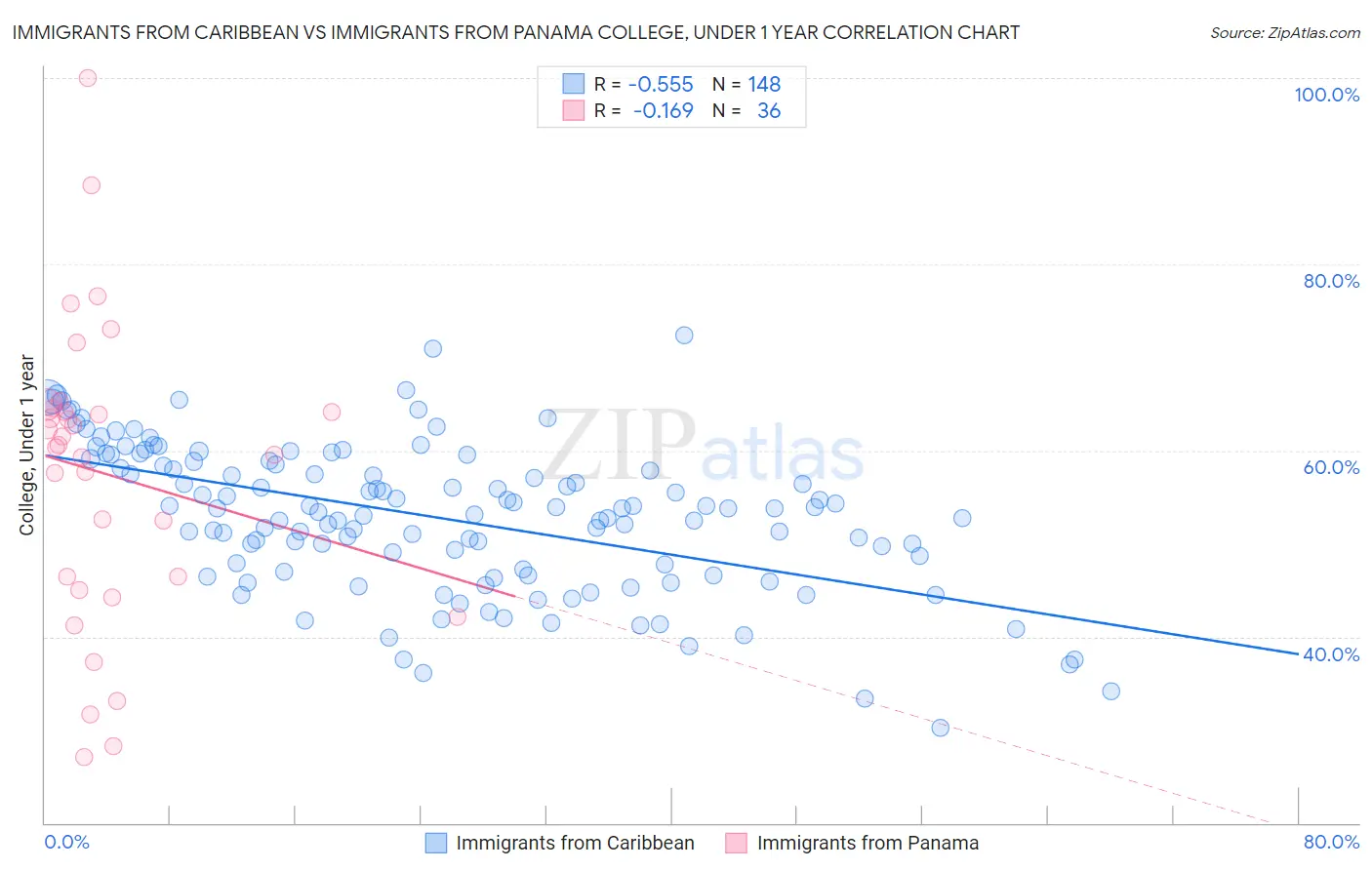 Immigrants from Caribbean vs Immigrants from Panama College, Under 1 year