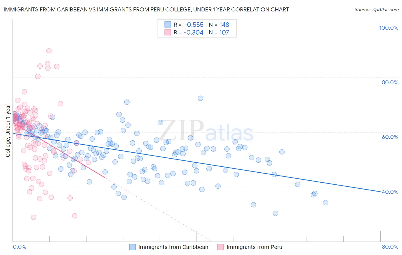 Immigrants from Caribbean vs Immigrants from Peru College, Under 1 year