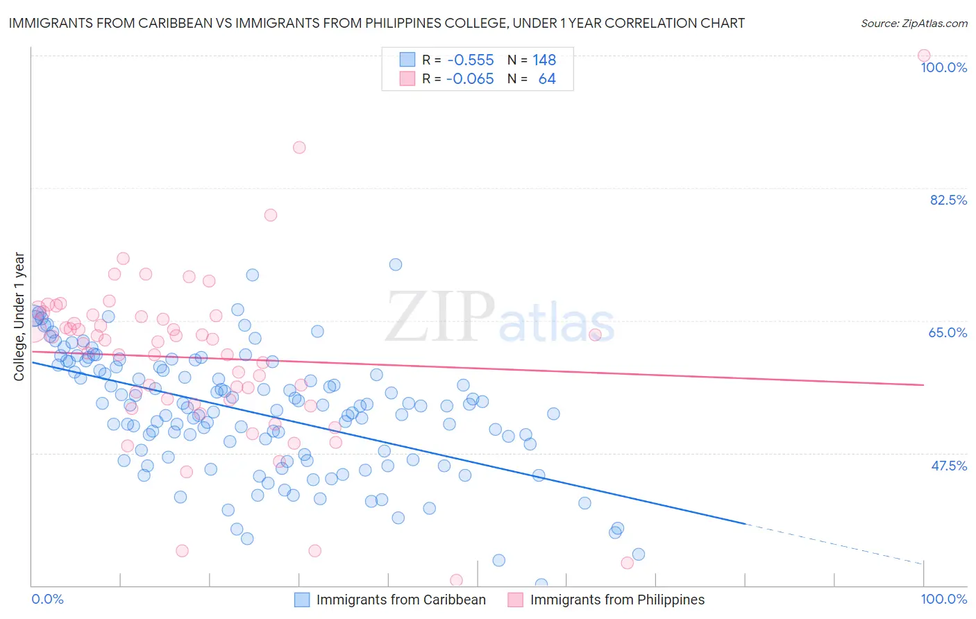 Immigrants from Caribbean vs Immigrants from Philippines College, Under 1 year