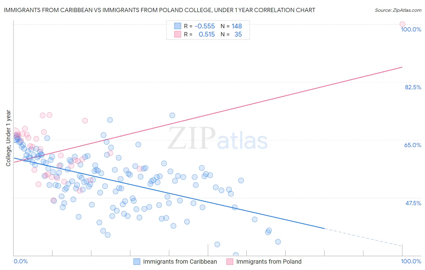 Immigrants from Caribbean vs Immigrants from Poland College, Under 1 year
