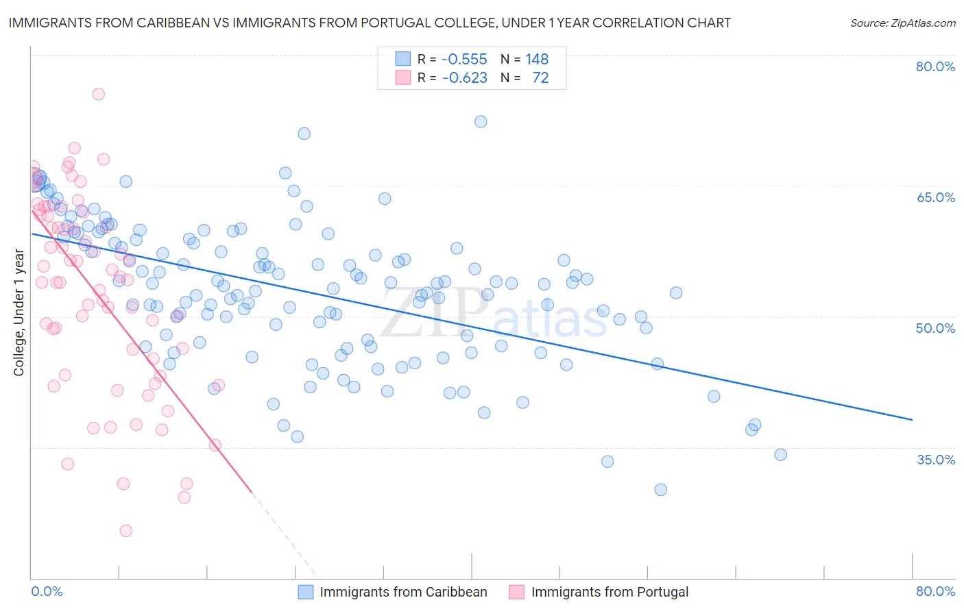Immigrants from Caribbean vs Immigrants from Portugal College, Under 1 year