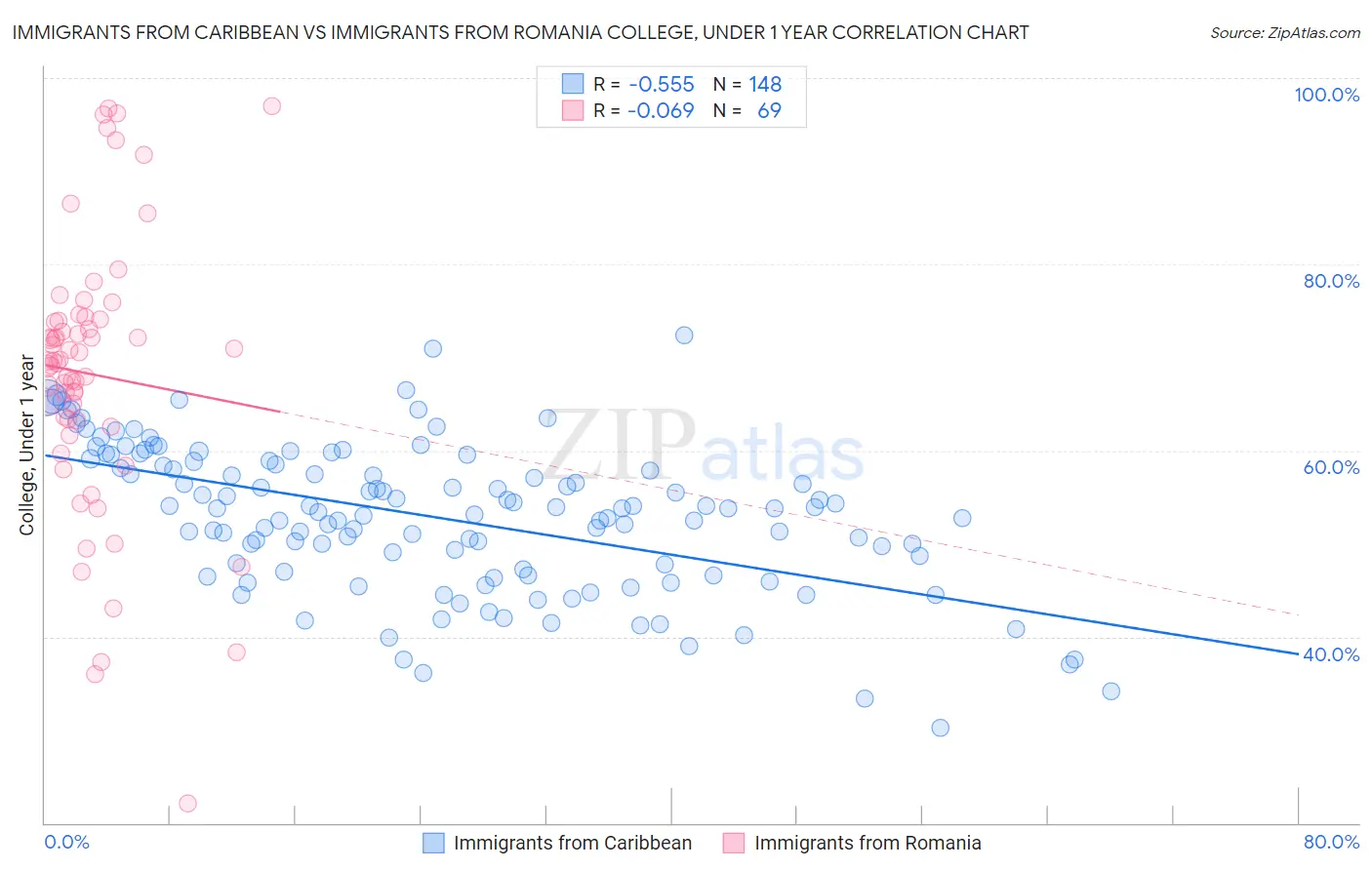 Immigrants from Caribbean vs Immigrants from Romania College, Under 1 year