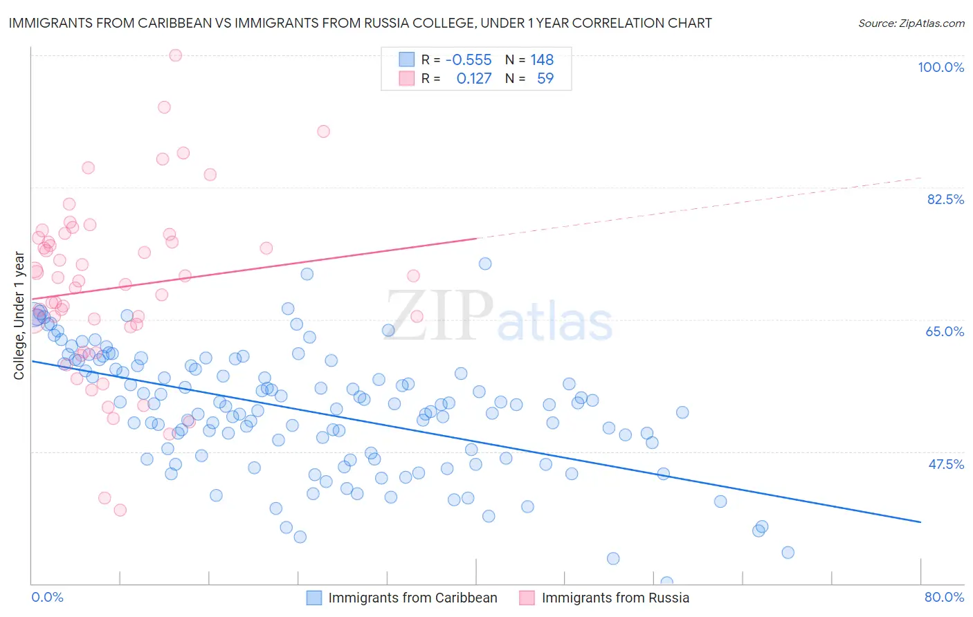 Immigrants from Caribbean vs Immigrants from Russia College, Under 1 year