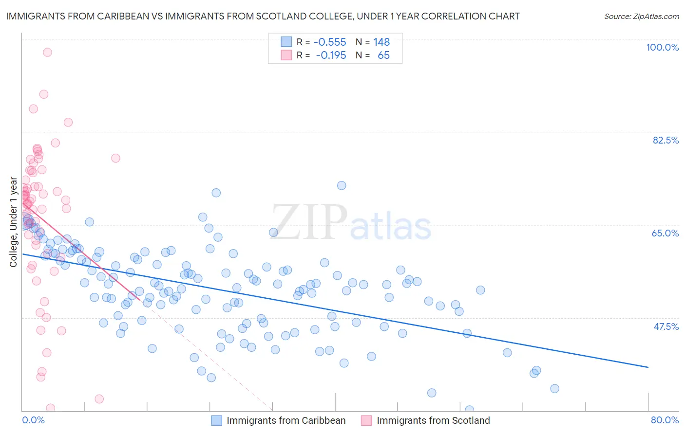 Immigrants from Caribbean vs Immigrants from Scotland College, Under 1 year