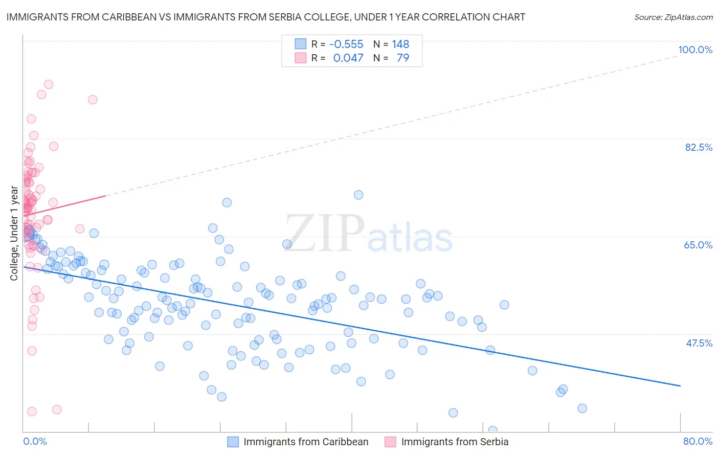 Immigrants from Caribbean vs Immigrants from Serbia College, Under 1 year