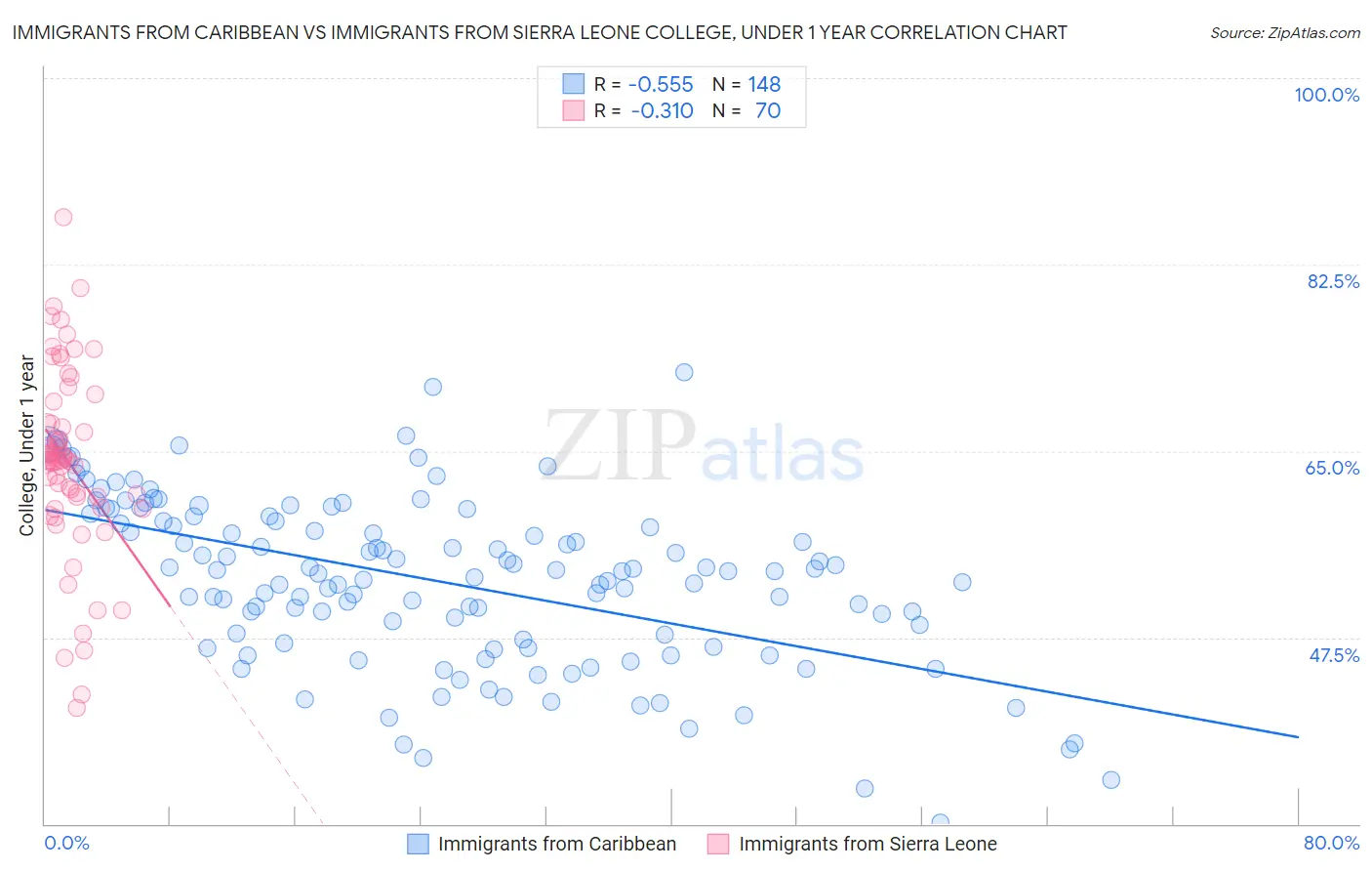 Immigrants from Caribbean vs Immigrants from Sierra Leone College, Under 1 year