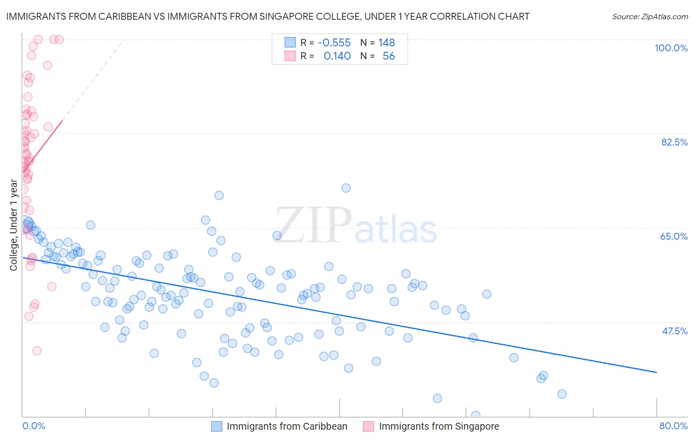 Immigrants from Caribbean vs Immigrants from Singapore College, Under 1 year