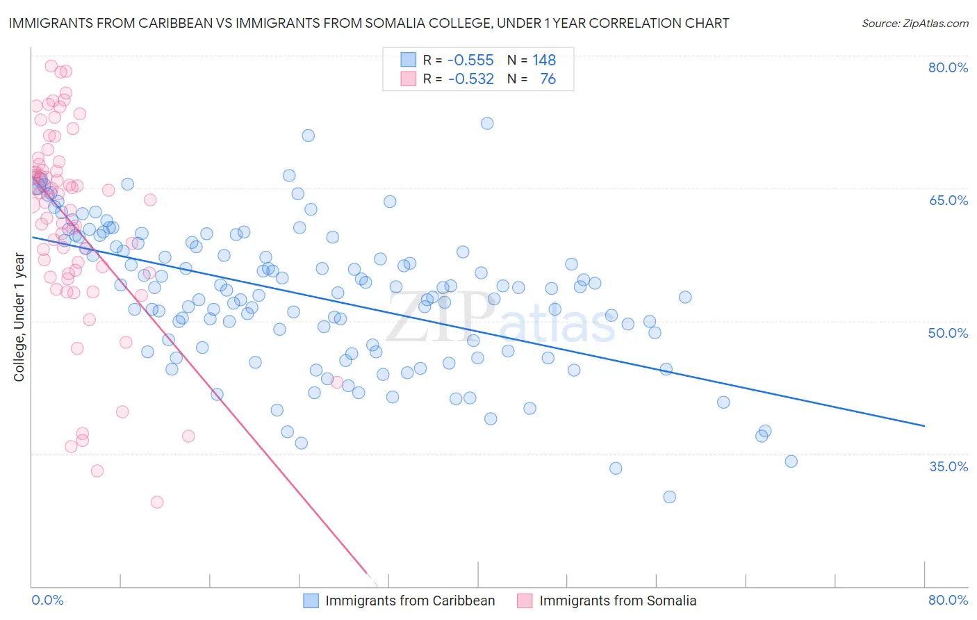 Immigrants from Caribbean vs Immigrants from Somalia College, Under 1 year