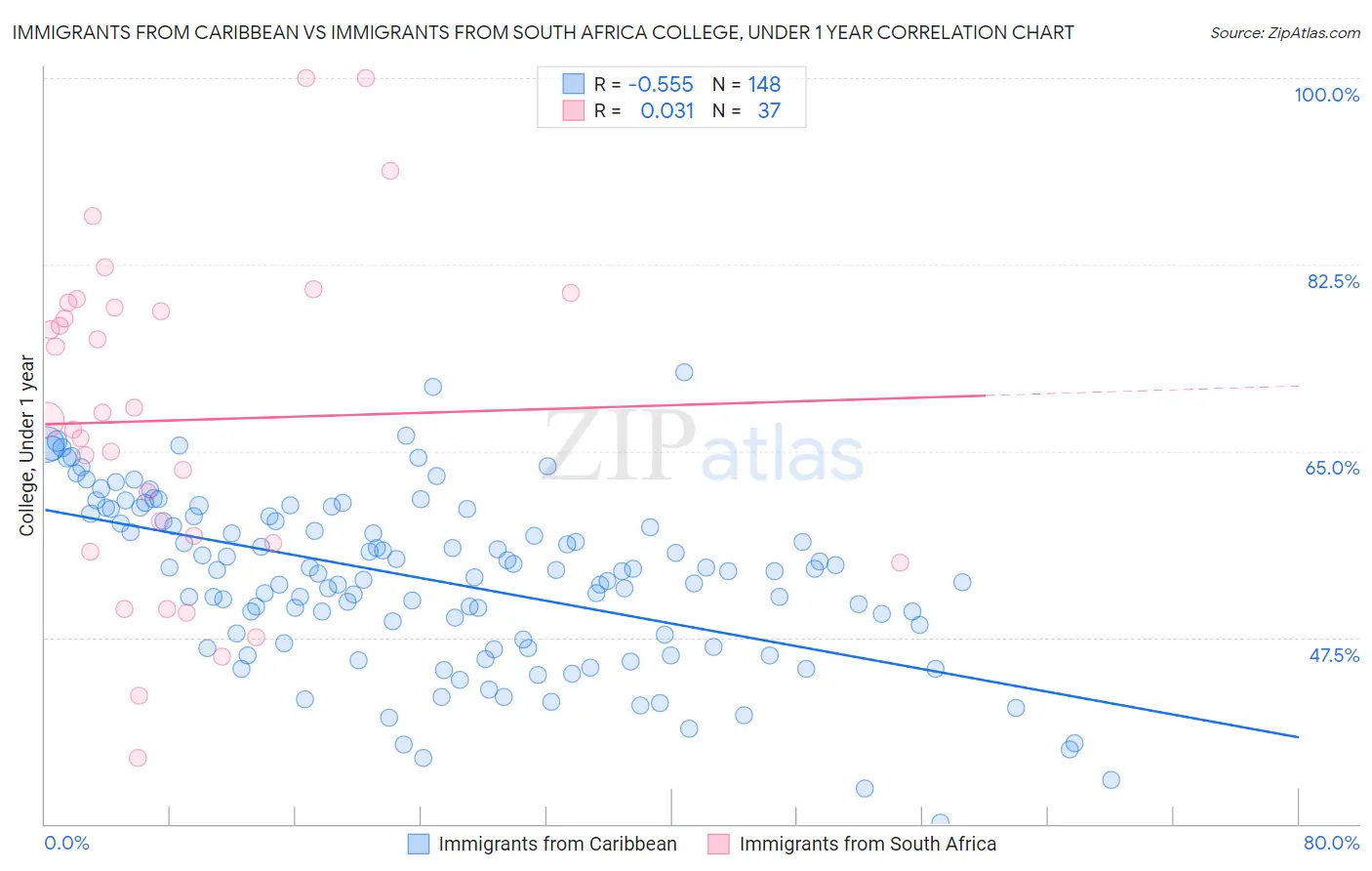 Immigrants from Caribbean vs Immigrants from South Africa College, Under 1 year