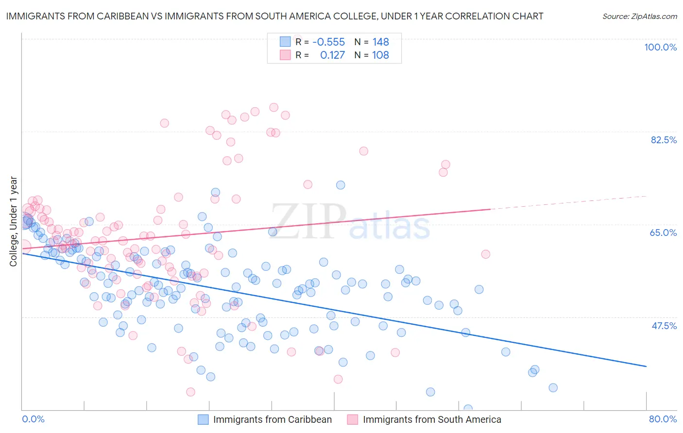 Immigrants from Caribbean vs Immigrants from South America College, Under 1 year
