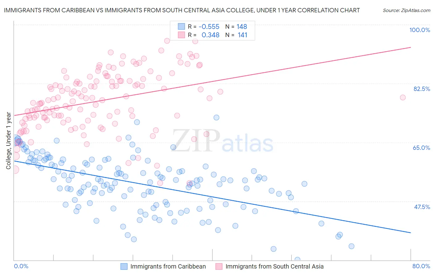 Immigrants from Caribbean vs Immigrants from South Central Asia College, Under 1 year