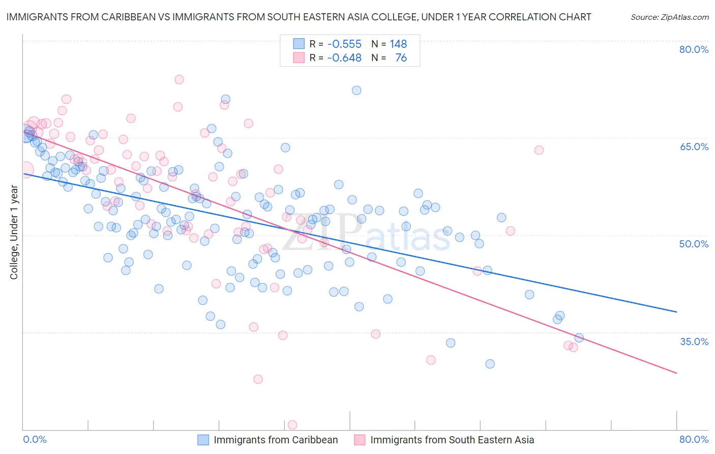 Immigrants from Caribbean vs Immigrants from South Eastern Asia College, Under 1 year