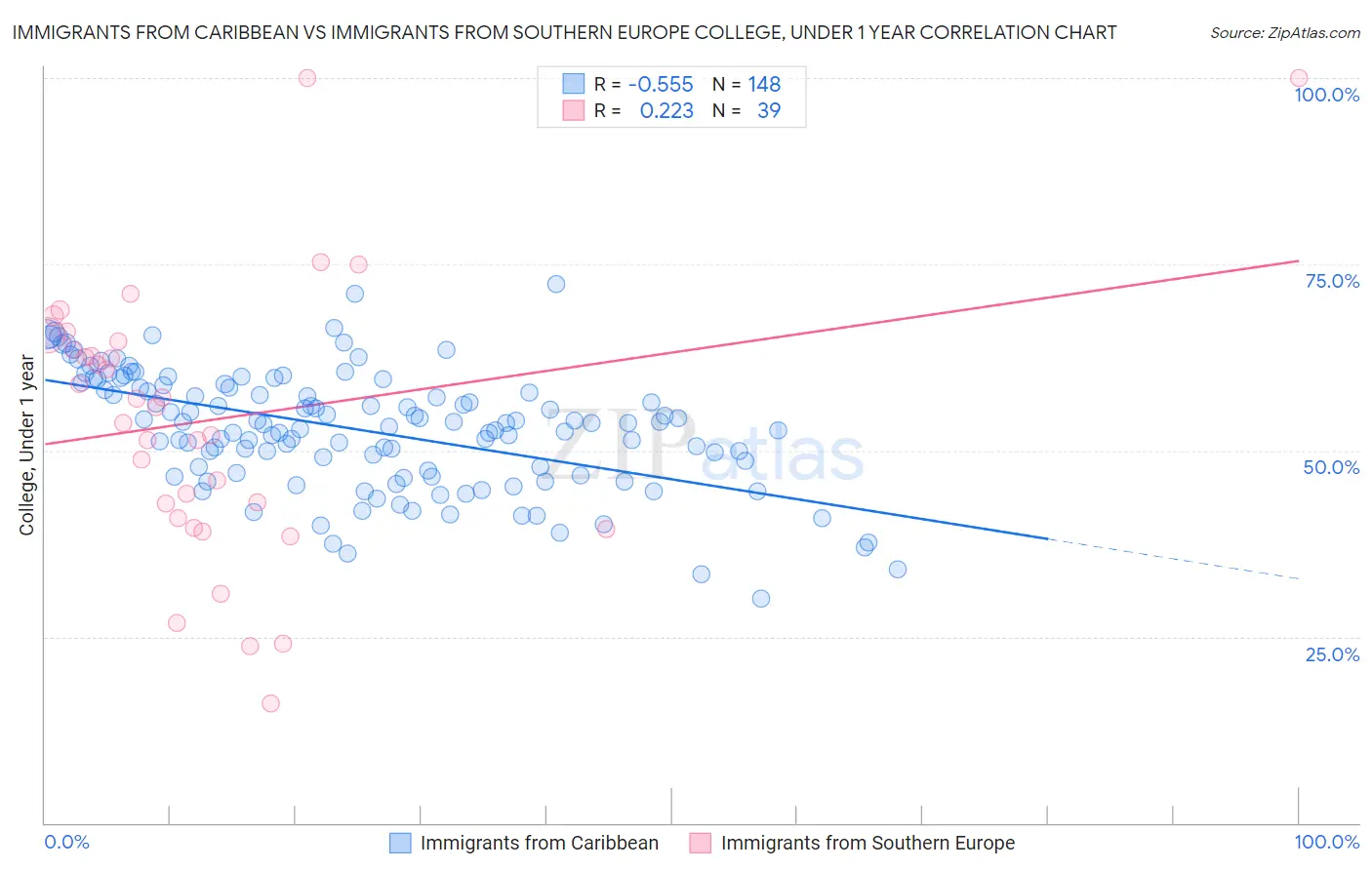 Immigrants from Caribbean vs Immigrants from Southern Europe College, Under 1 year