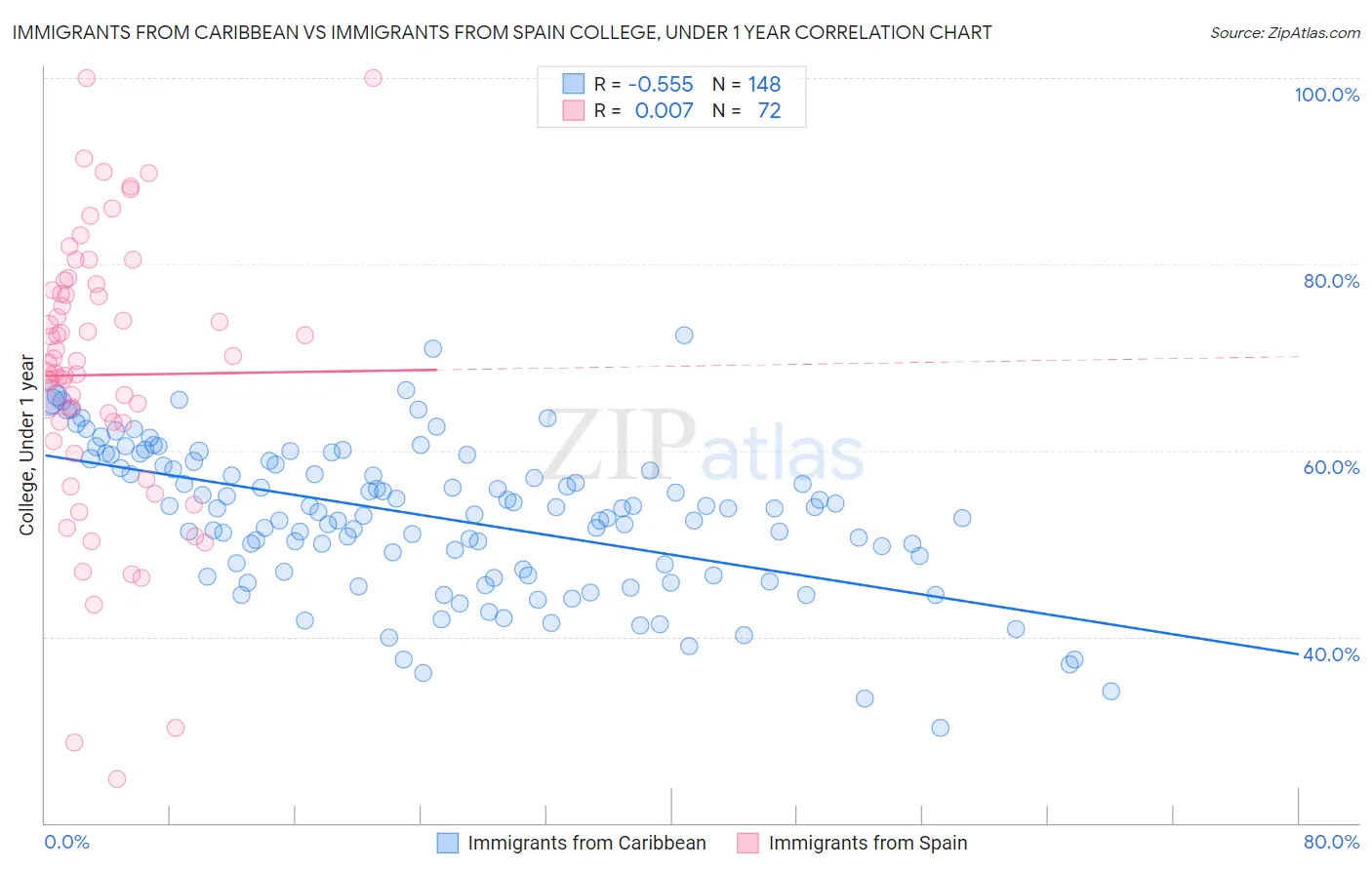 Immigrants from Caribbean vs Immigrants from Spain College, Under 1 year