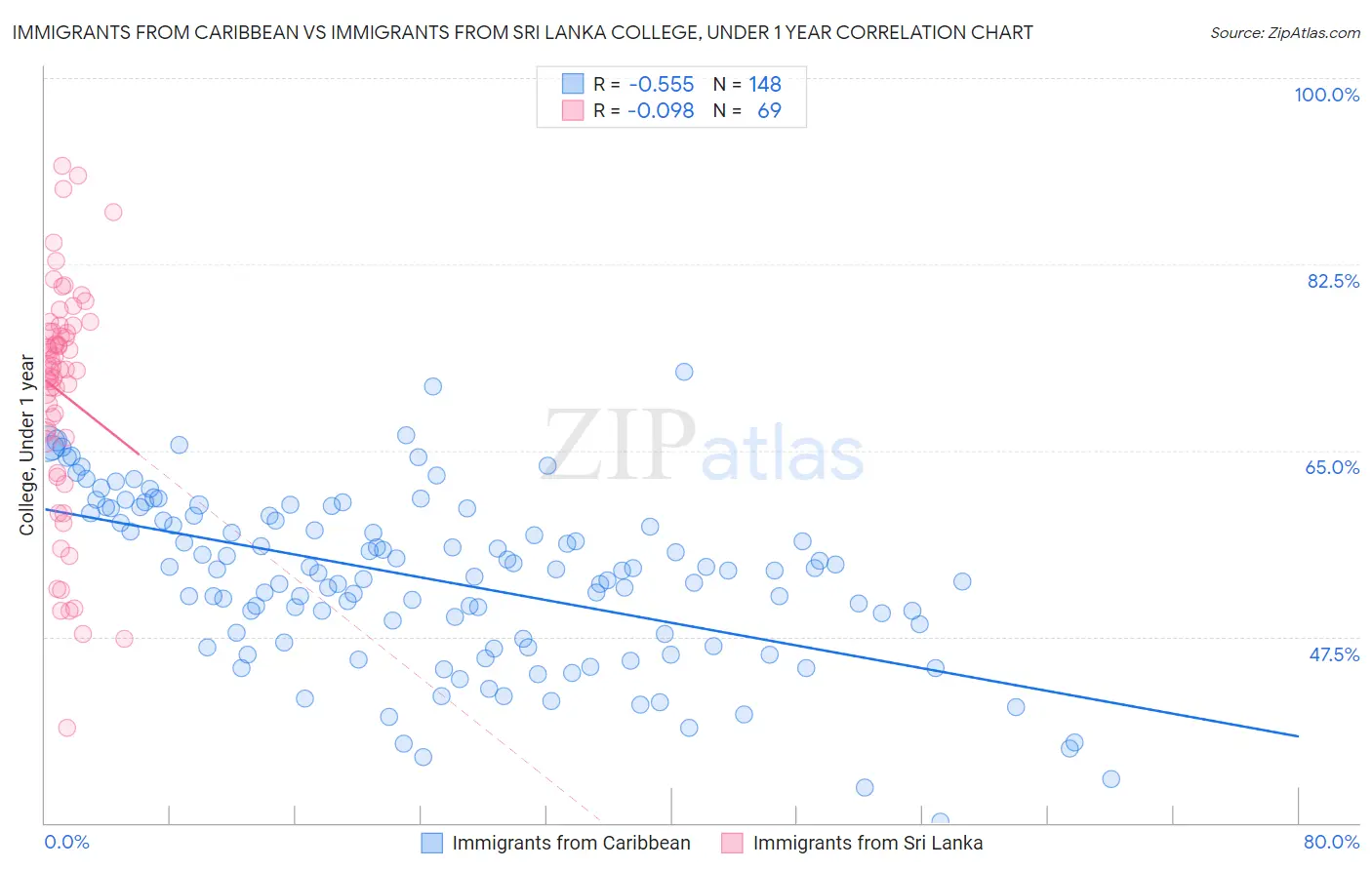 Immigrants from Caribbean vs Immigrants from Sri Lanka College, Under 1 year