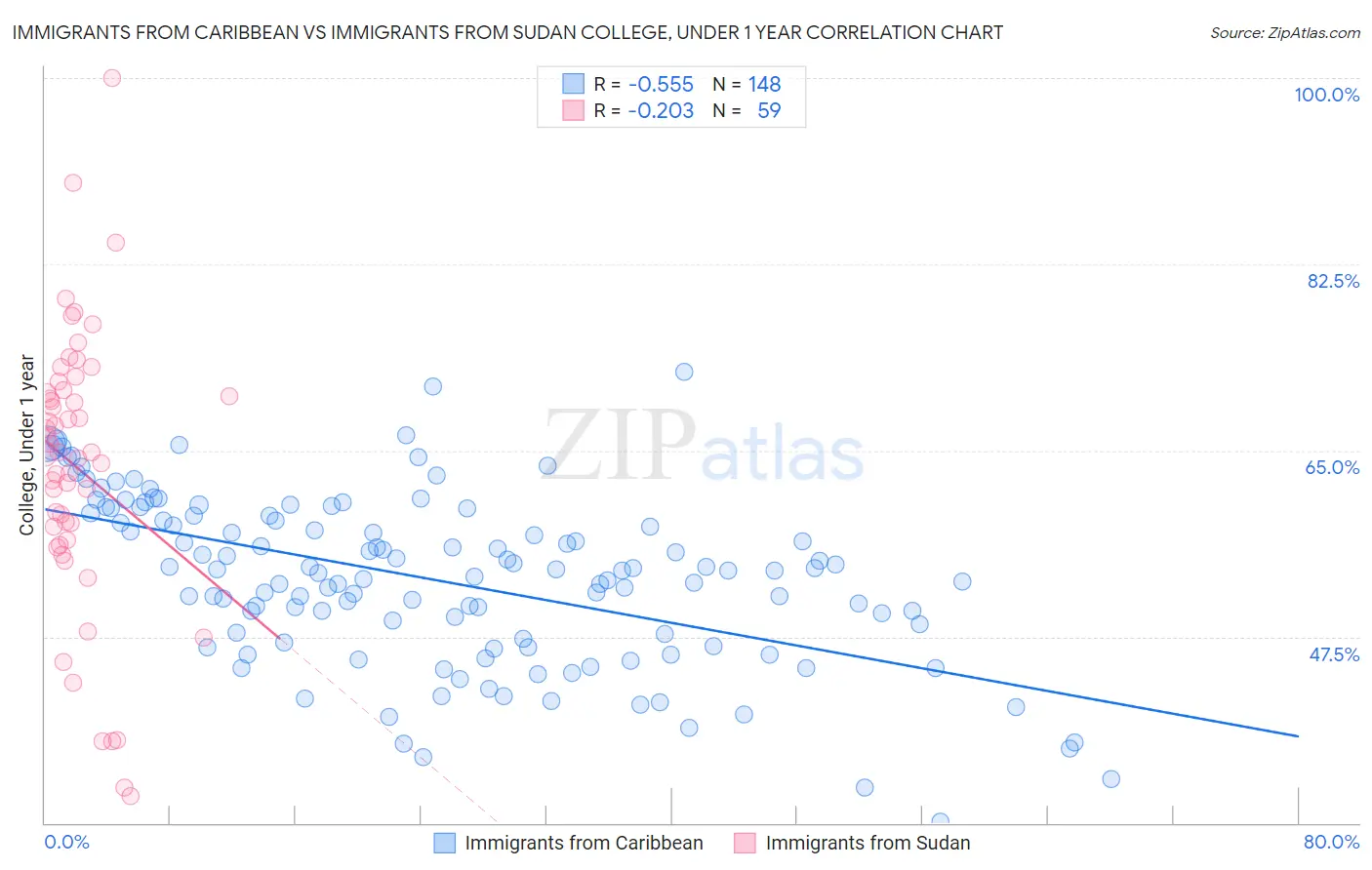 Immigrants from Caribbean vs Immigrants from Sudan College, Under 1 year