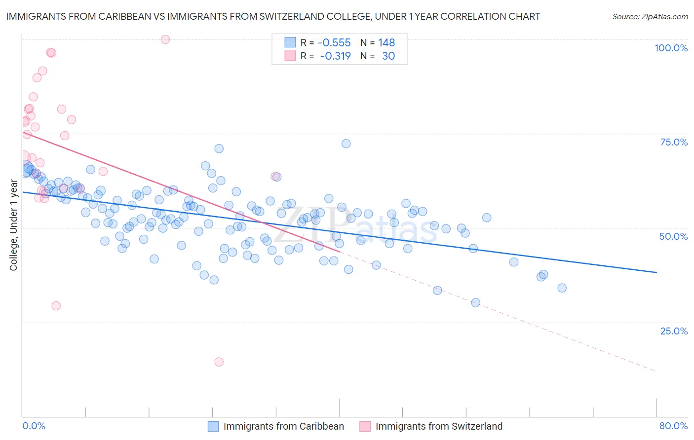 Immigrants from Caribbean vs Immigrants from Switzerland College, Under 1 year