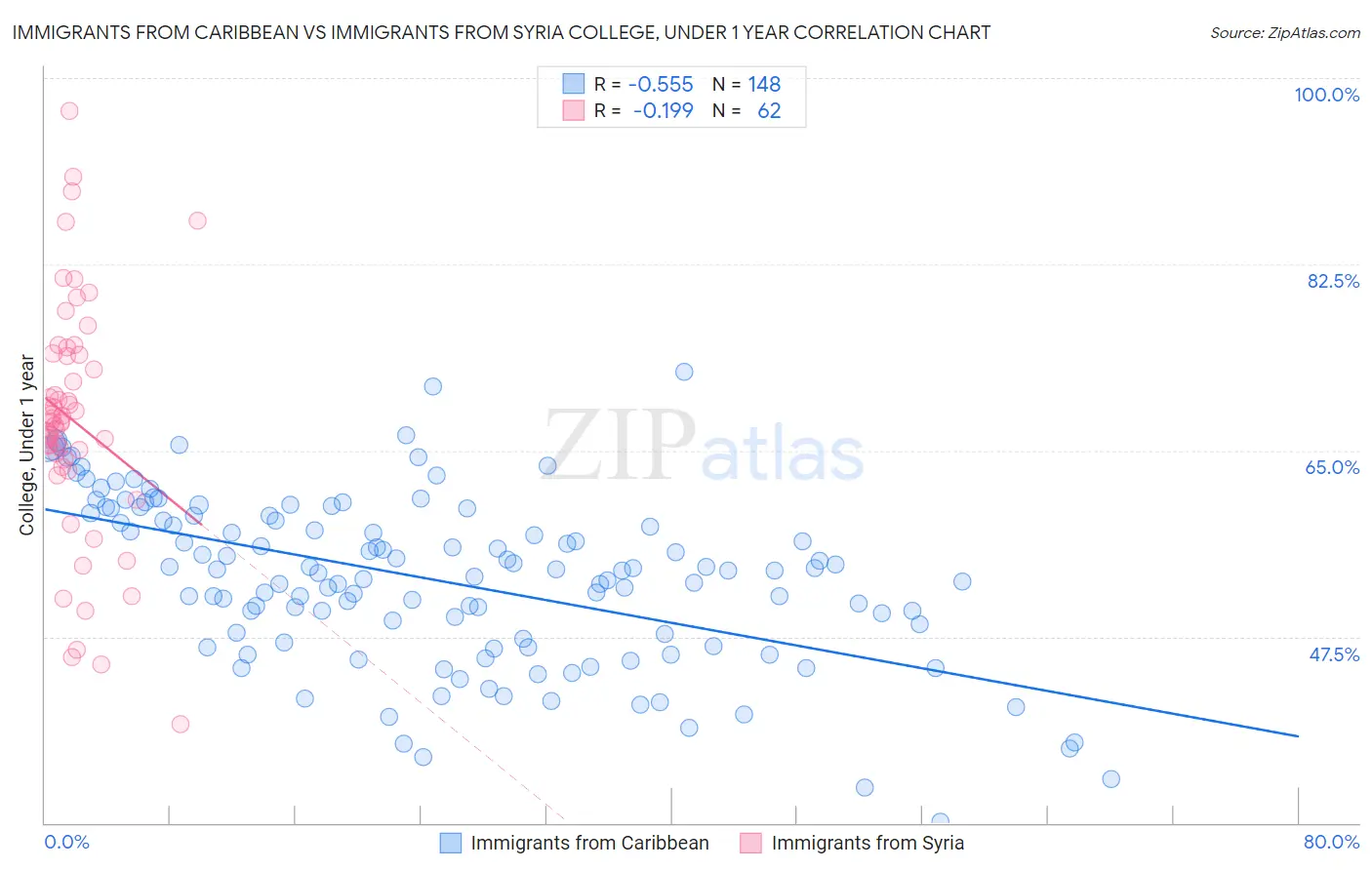 Immigrants from Caribbean vs Immigrants from Syria College, Under 1 year