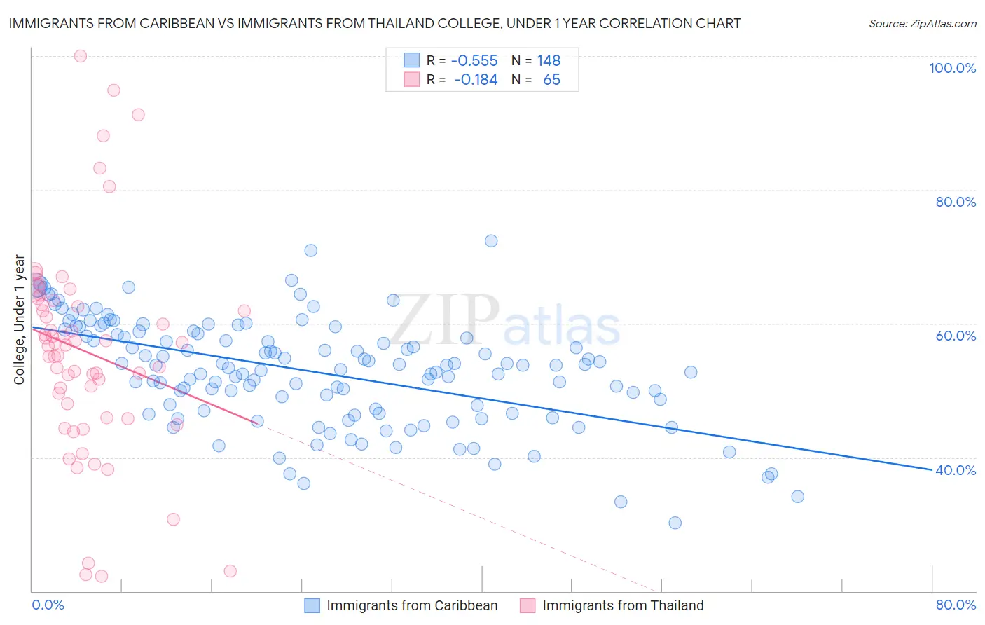 Immigrants from Caribbean vs Immigrants from Thailand College, Under 1 year