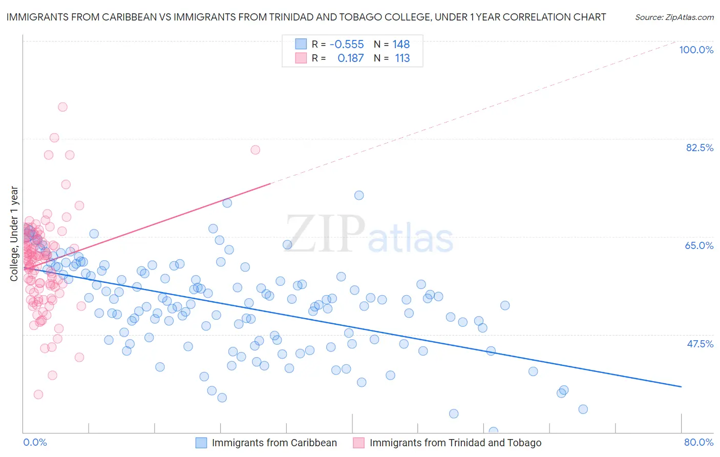 Immigrants from Caribbean vs Immigrants from Trinidad and Tobago College, Under 1 year