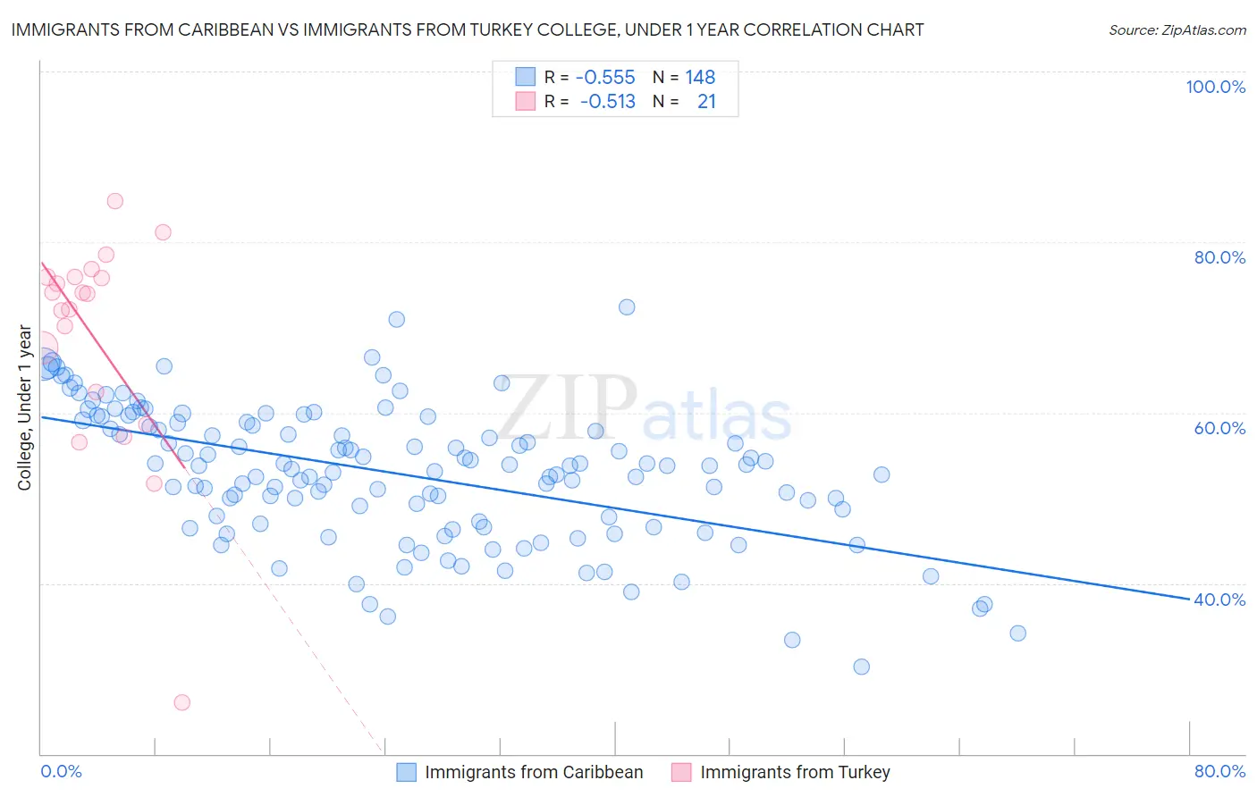 Immigrants from Caribbean vs Immigrants from Turkey College, Under 1 year