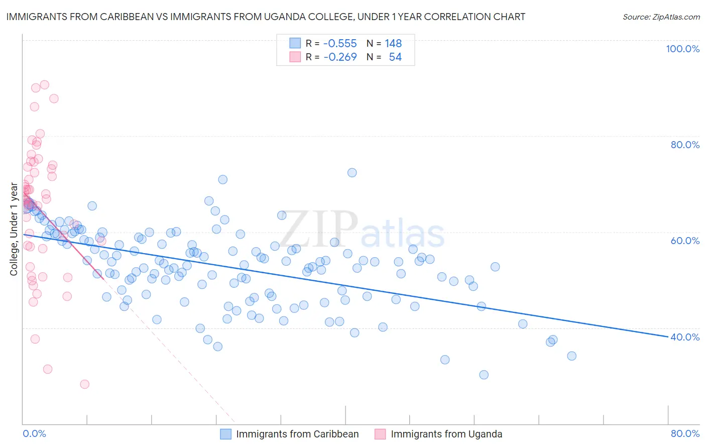 Immigrants from Caribbean vs Immigrants from Uganda College, Under 1 year