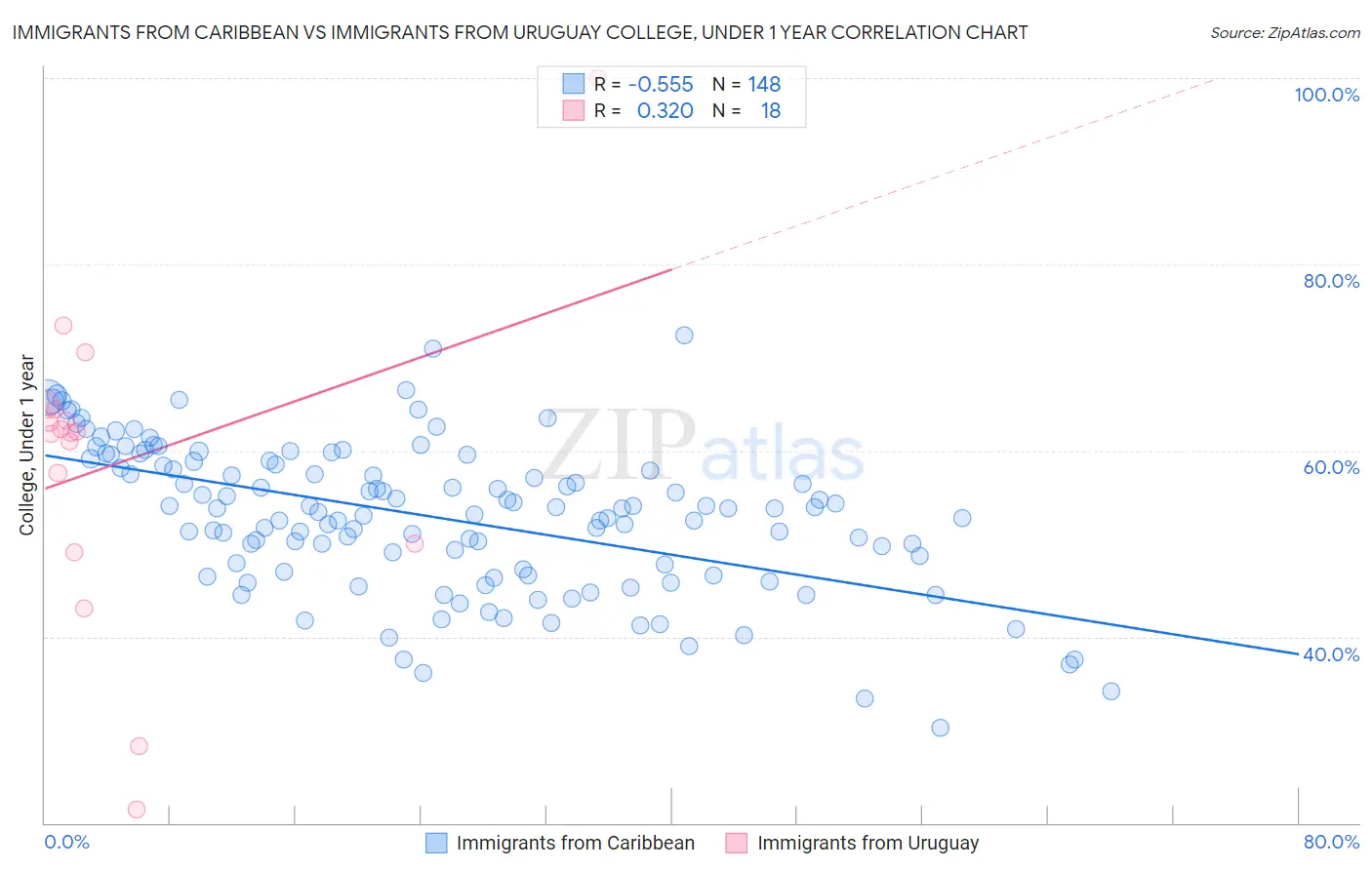Immigrants from Caribbean vs Immigrants from Uruguay College, Under 1 year