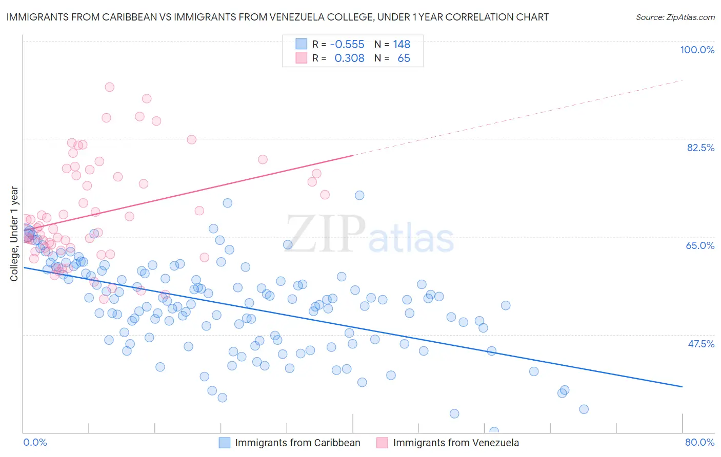 Immigrants from Caribbean vs Immigrants from Venezuela College, Under 1 year