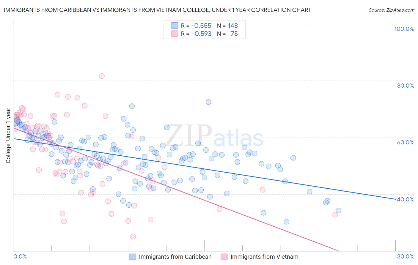 Immigrants from Caribbean vs Immigrants from Vietnam College, Under 1 year