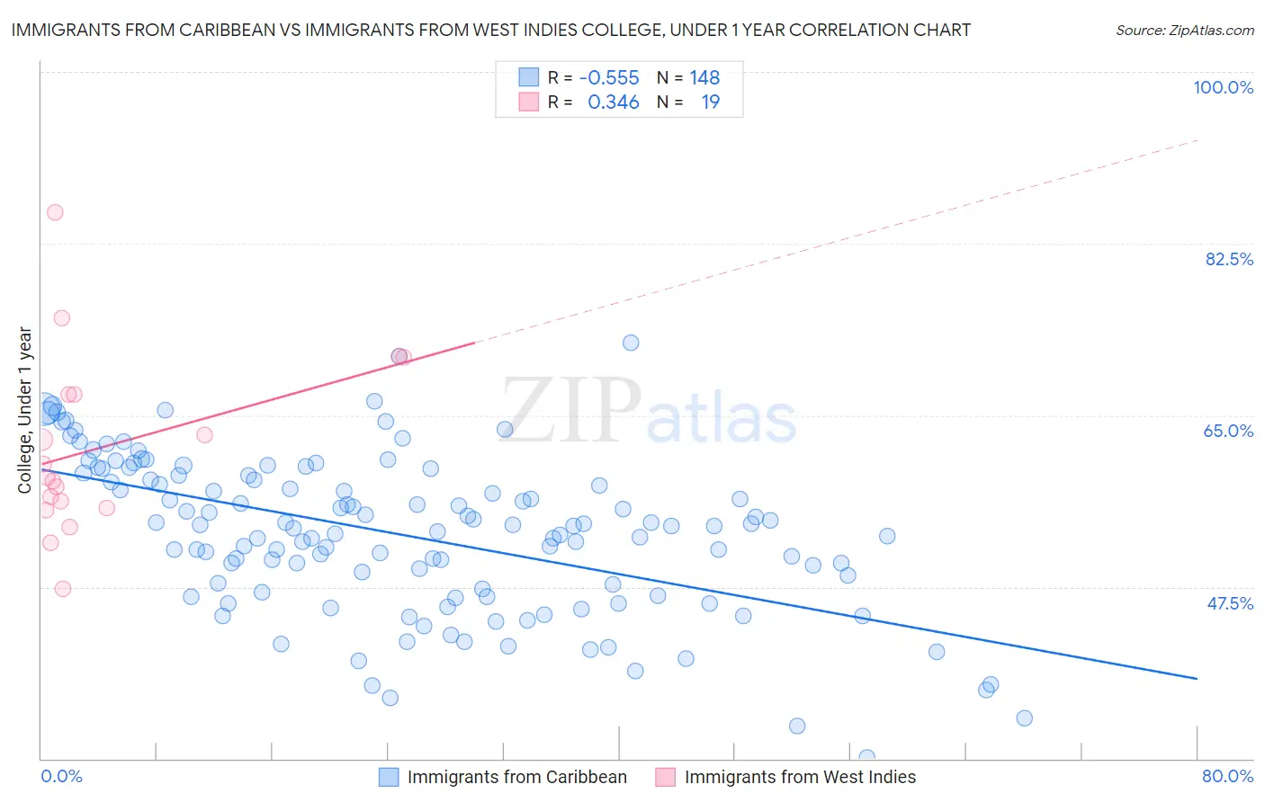 Immigrants from Caribbean vs Immigrants from West Indies College, Under 1 year