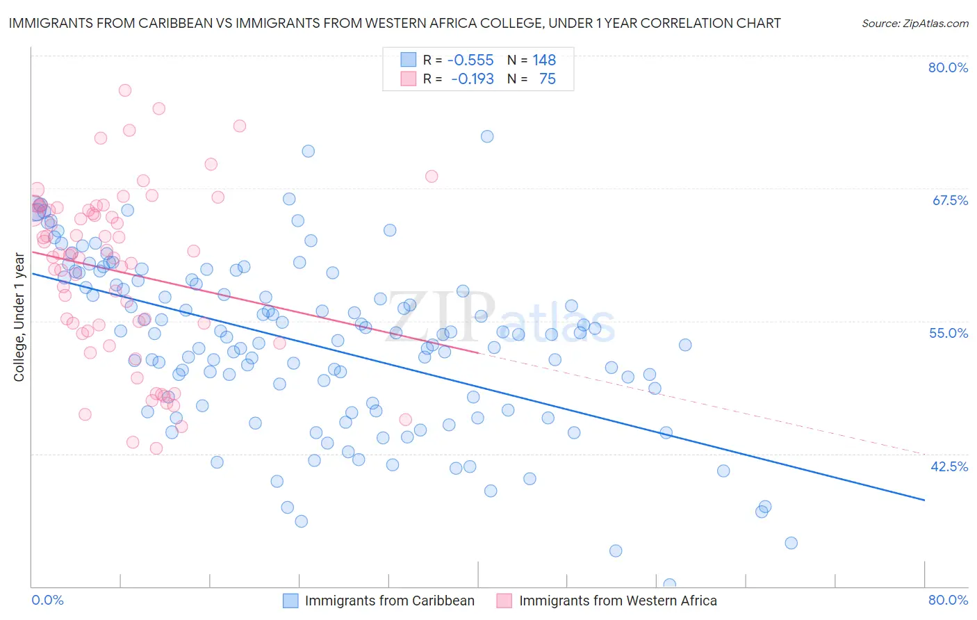 Immigrants from Caribbean vs Immigrants from Western Africa College, Under 1 year