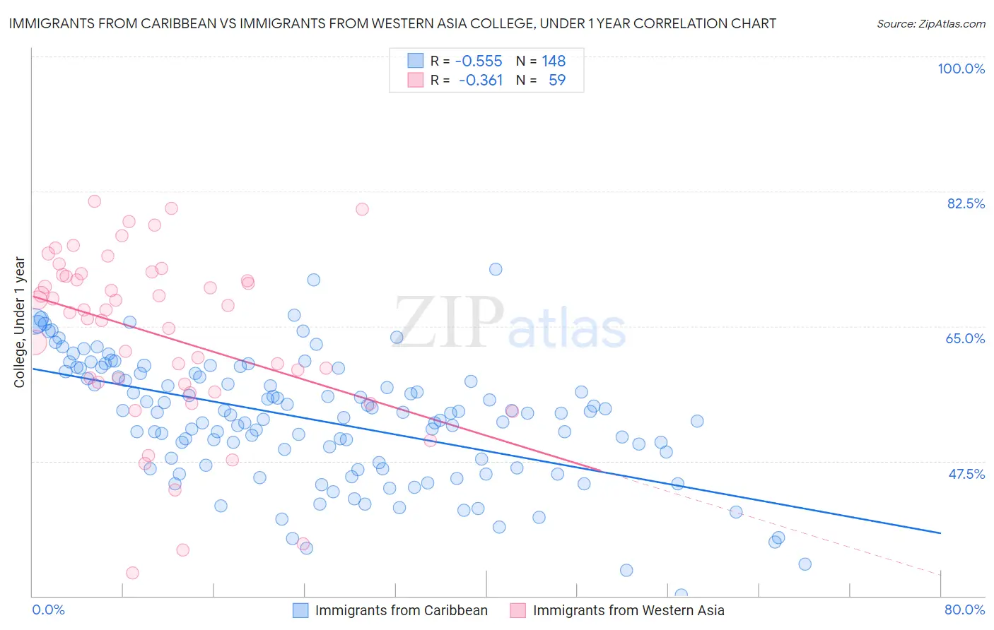 Immigrants from Caribbean vs Immigrants from Western Asia College, Under 1 year