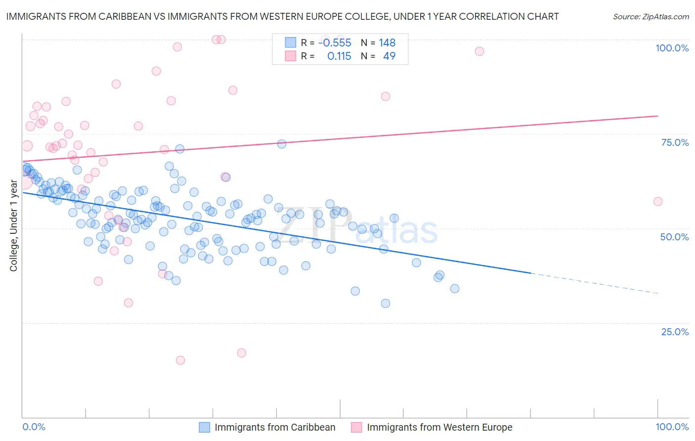 Immigrants from Caribbean vs Immigrants from Western Europe College, Under 1 year