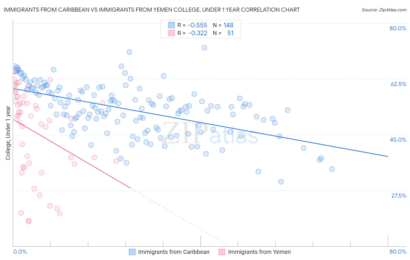 Immigrants from Caribbean vs Immigrants from Yemen College, Under 1 year