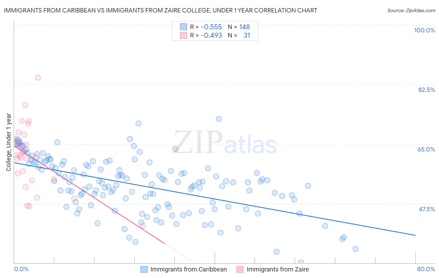 Immigrants from Caribbean vs Immigrants from Zaire College, Under 1 year